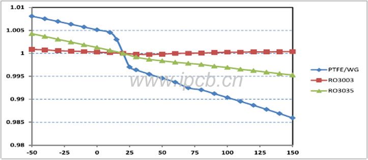 RO3003介電常數隨溫度變化圖.jpg