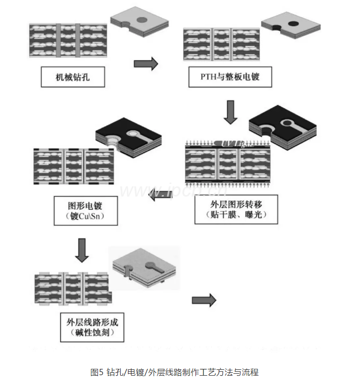 圖5鉆孔/電鍍/外層線路制作工藝方法與流程