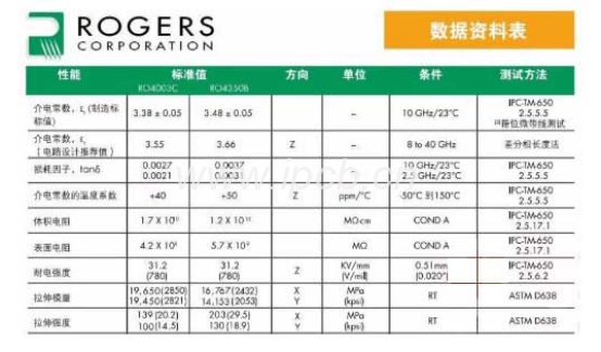 用RO4350B板材參數