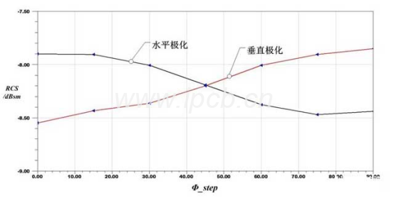 不一樣極化形式下RCS隨Φ_step變動發展方向