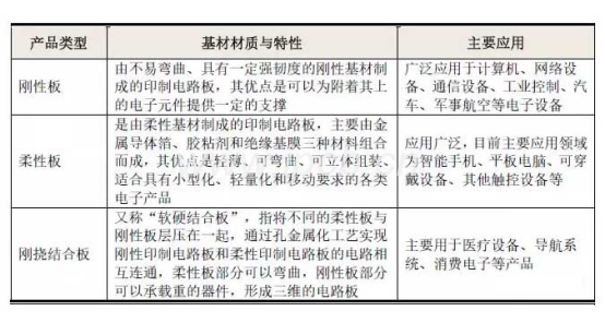 以基材材質柔軟性分類