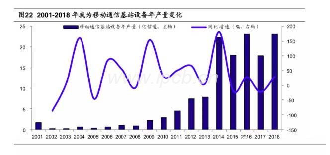 2001-2018年我為移動通信基站設備年產量變化