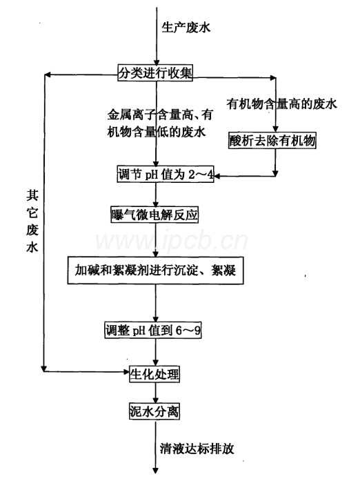PCB電路板生產(chǎn)處理廢水的流程