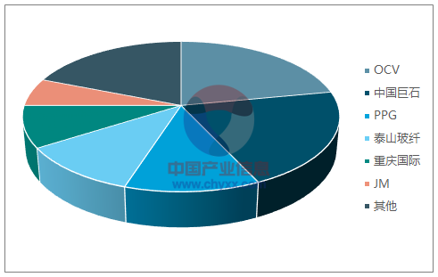 2015年全世界玻纖布產能散布