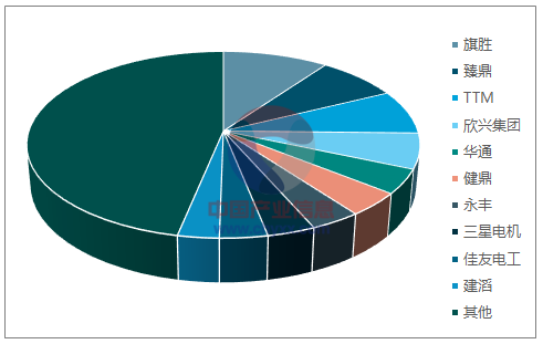 2016年全世界前10名PCB制作商產值占比（ 一百萬美圓）