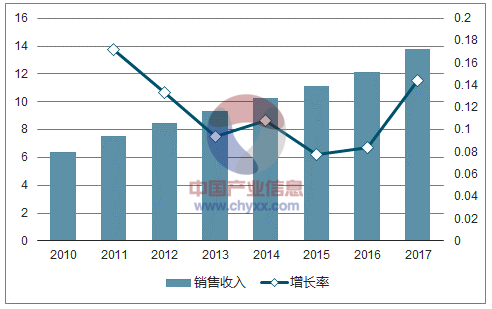 2010-2017上半年我國電子信息制作業收益及提高率