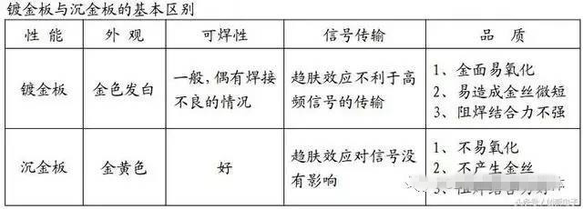 鍍金板與沉金板的基本區別