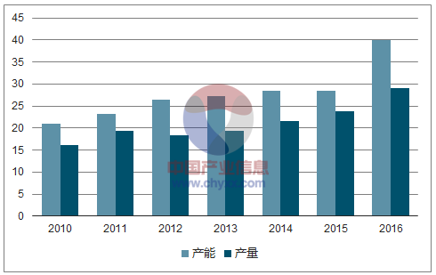 2010-2016年國內銅箔產能、產量變動計數