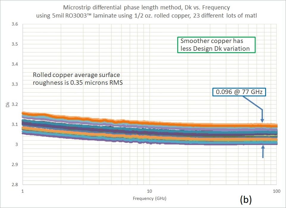 電路上運用的標準電解（ED）銅，其外表光潔度會顯露出來正常的上下變動