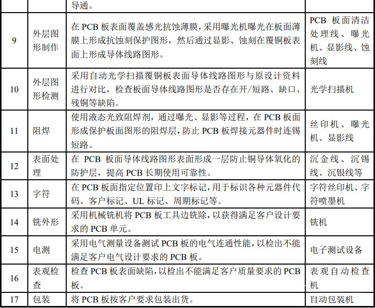 生產印制電路板主要工藝流程