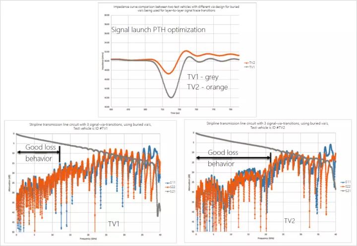 沒有同饋入信號過孔設想的帶狀線功能比擬