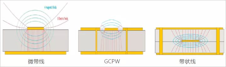 微帶線，接地共面波導及帶狀線構造與場散布