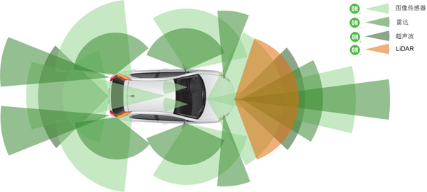 傳感器融合是實現自動駕駛的重要環節 傳感器融合是實現自動駕駛的重要環節
