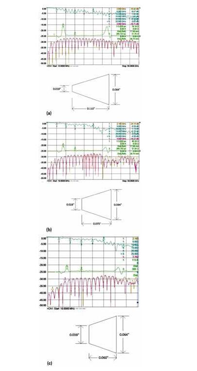 3 個(gè)具有不同漸變線的微帶電路的性能；具有狹長漸變線的原始設(shè)計(jì)（a）、減小漸變線的長度（b）和漸變線的長度進(jìn)一步減小（c）