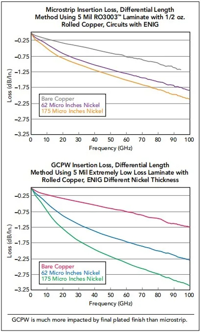 傳輸線技術的選擇及其加工工藝對毫米波頻率下電路的性能影響