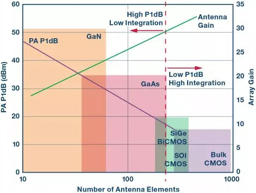 圖3. 60 dBm EIRP的天線所需的變送器功率、天線尺寸和半導體技術選擇之間的關系