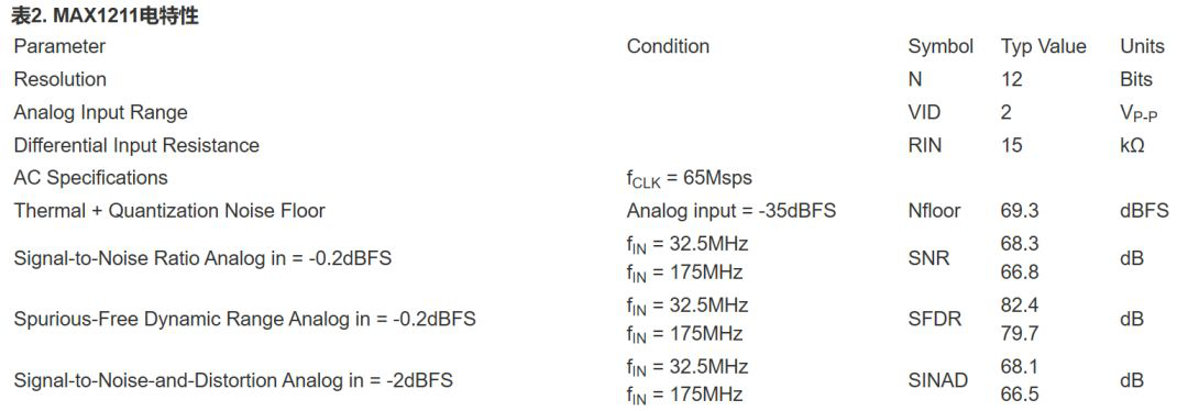 MAX1211允許一次下變頻結構