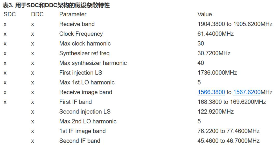 變頻(SDC)和兩次下頻(DDC)結構