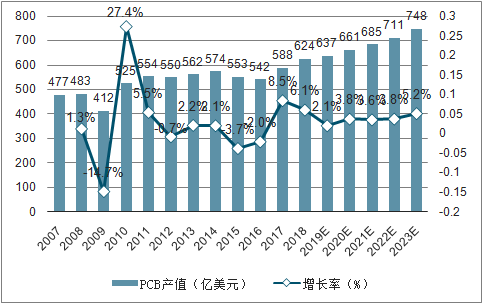 2007-2023年全世界PCB產(chǎn)值及提高率 2007-2023年全世界PCB產(chǎn)值及提高率