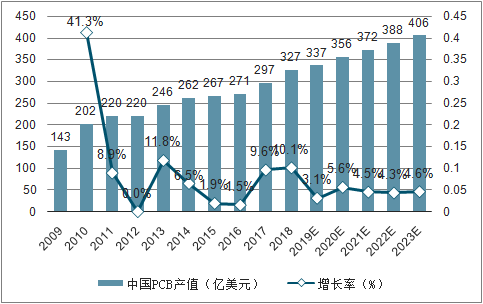 2007-2023年中國PCB產(chǎn)值及提高率 2007-2023年中國PCB產(chǎn)值及提高率