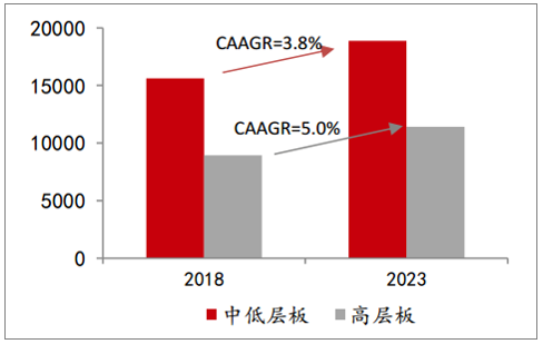 中低層板和高層板產(chǎn)值(一百萬美圓) 中低層板和高層板產(chǎn)值(一百萬美圓)