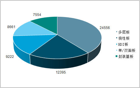 2018年全世界PCB產(chǎn)品結(jié)構(gòu)(一百萬美圓) 2018年全世界PCB產(chǎn)品結(jié)構(gòu)(一百萬美圓)