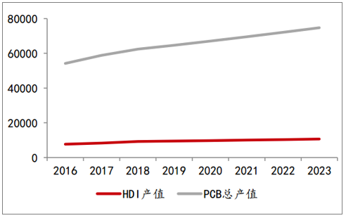 HDI產(chǎn)值與PCB總產(chǎn)值提高率相比較(一百萬美圓) HDI產(chǎn)值與PCB總產(chǎn)值提高率相比較(一百萬美圓)