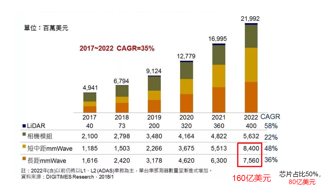 車載毫米波雷達PCB線路板市場預先推測