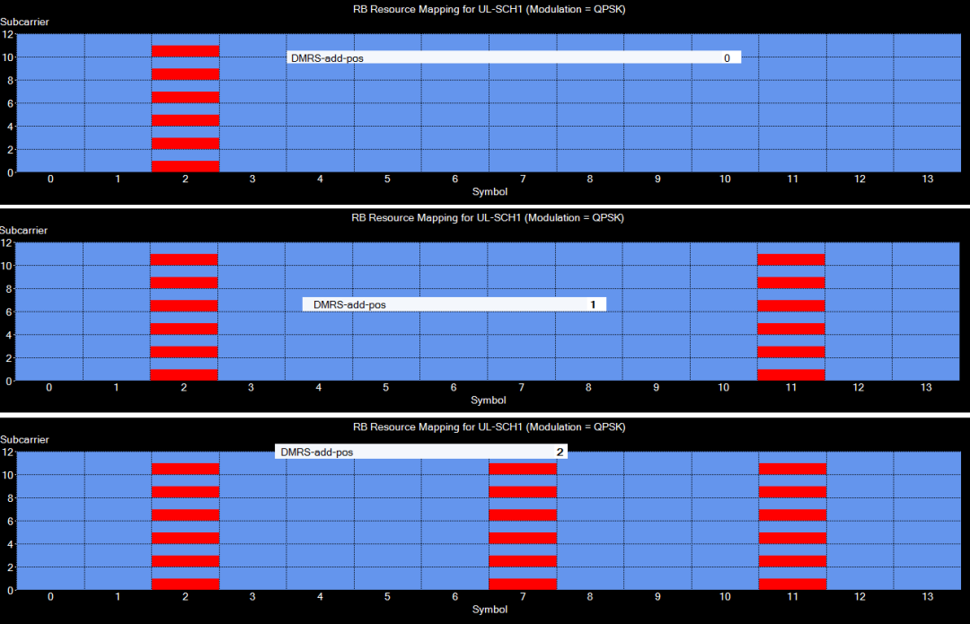 圖8、不一樣dmrs-AdditionalPosition時DMRS信號的時域散布