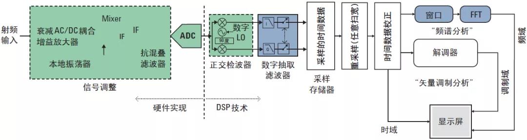 圖1、現代頻譜與信號剖析儀結構