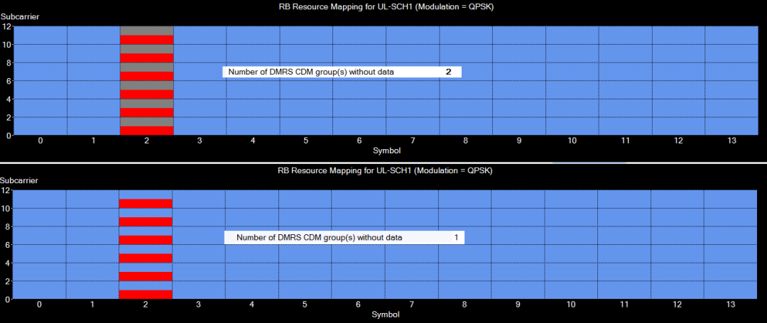 圖10、不一樣Number of DMRS CDM groups without data參變量下DMRS符號DMRS與數值復用