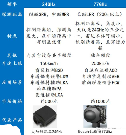 車載毫米波雷達