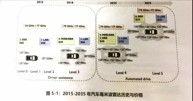 2015-2035年汽車毫米波雷達歷史與價格