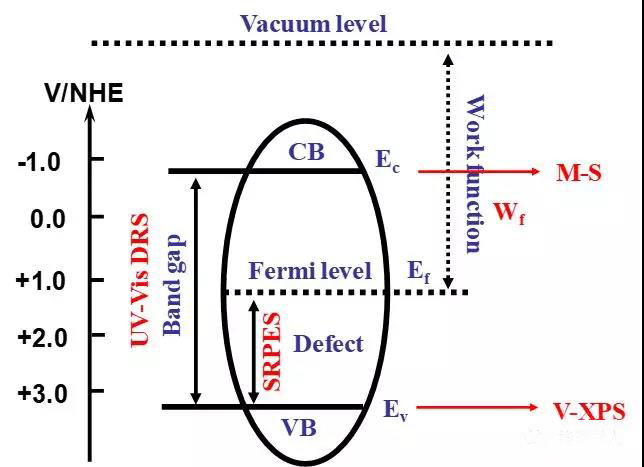 圖1. 半導體的帶隙結構概況圖