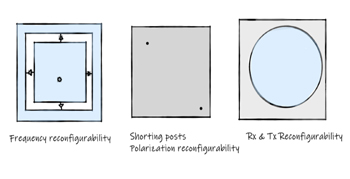 天線可重構性：頻率（a），極化（b），接收/發射（c）