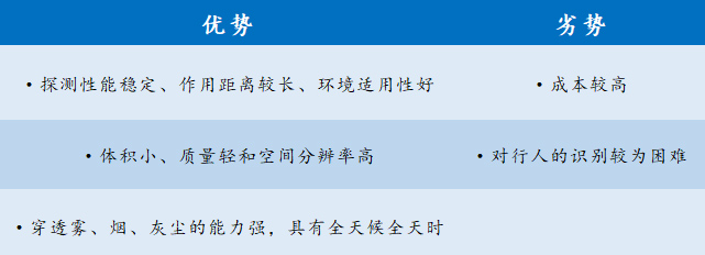 毫米波雷達優劣勢