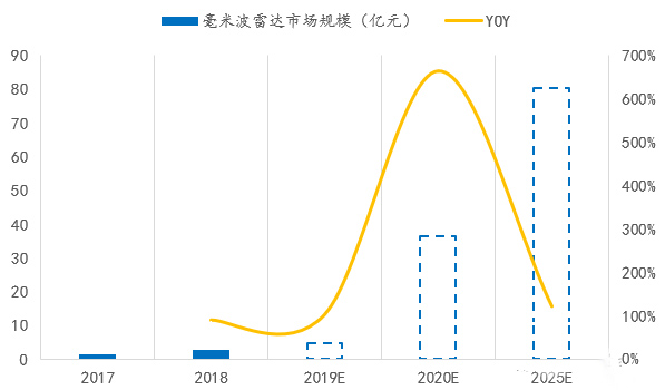 國內毫米波雷達市場規模預先推測