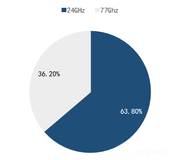 24GHz毫米波雷達是主流方向