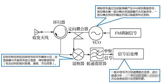 FMCW雷達系統