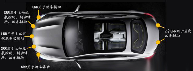 疾馳S級運載6個毫米波雷達