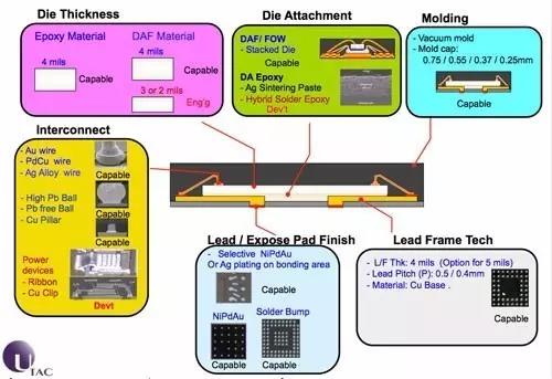 GQFN電線焊接工藝選項