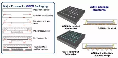 UTAC GQFN（網格陣列QFN）過程