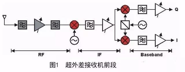 圖1 超外差接收機(jī)前段