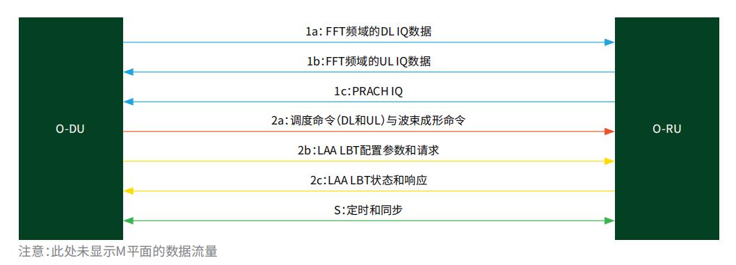 圖5.低層前傳數據流