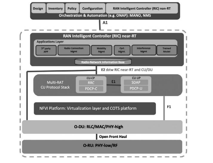 圖1.O-RAN聯盟參考架構