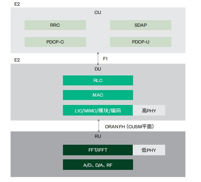 圖3.選項7-2的CU、DU和RU協議層切分
