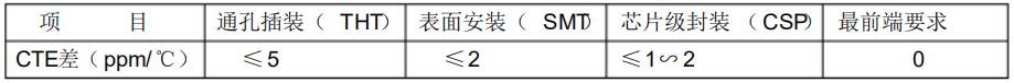 表2 封裝基板與所安裝的元件間CTE差的要求是隨著安裝技術發展而不同
