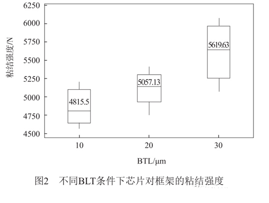 不同BLT條件下芯片對框架的粘結(jié)強度