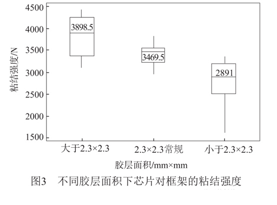 不同膠層面積下芯片對框架的粘結(jié)強度