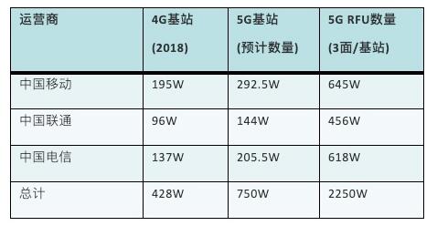 表1 4G到5G基站變化 表1 4G到5G基站變化